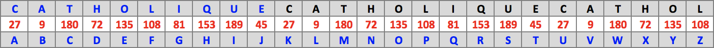 Table : Catholique