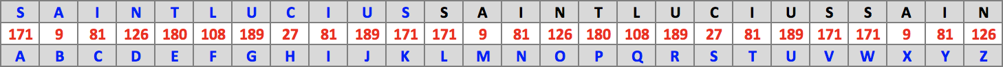 Table : Saint Lucius