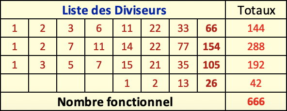 Liste des diviseurs / Nombre fonctionnel