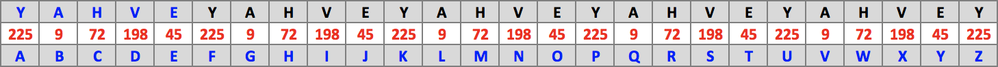 Table : Yahvé