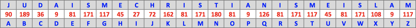 Table : Judaïsme - Christianisme - Islam