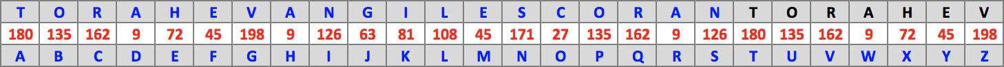 Table : Torah - Évangile - Coran