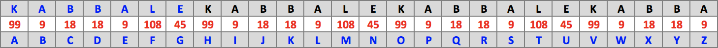 Table : Kabbale