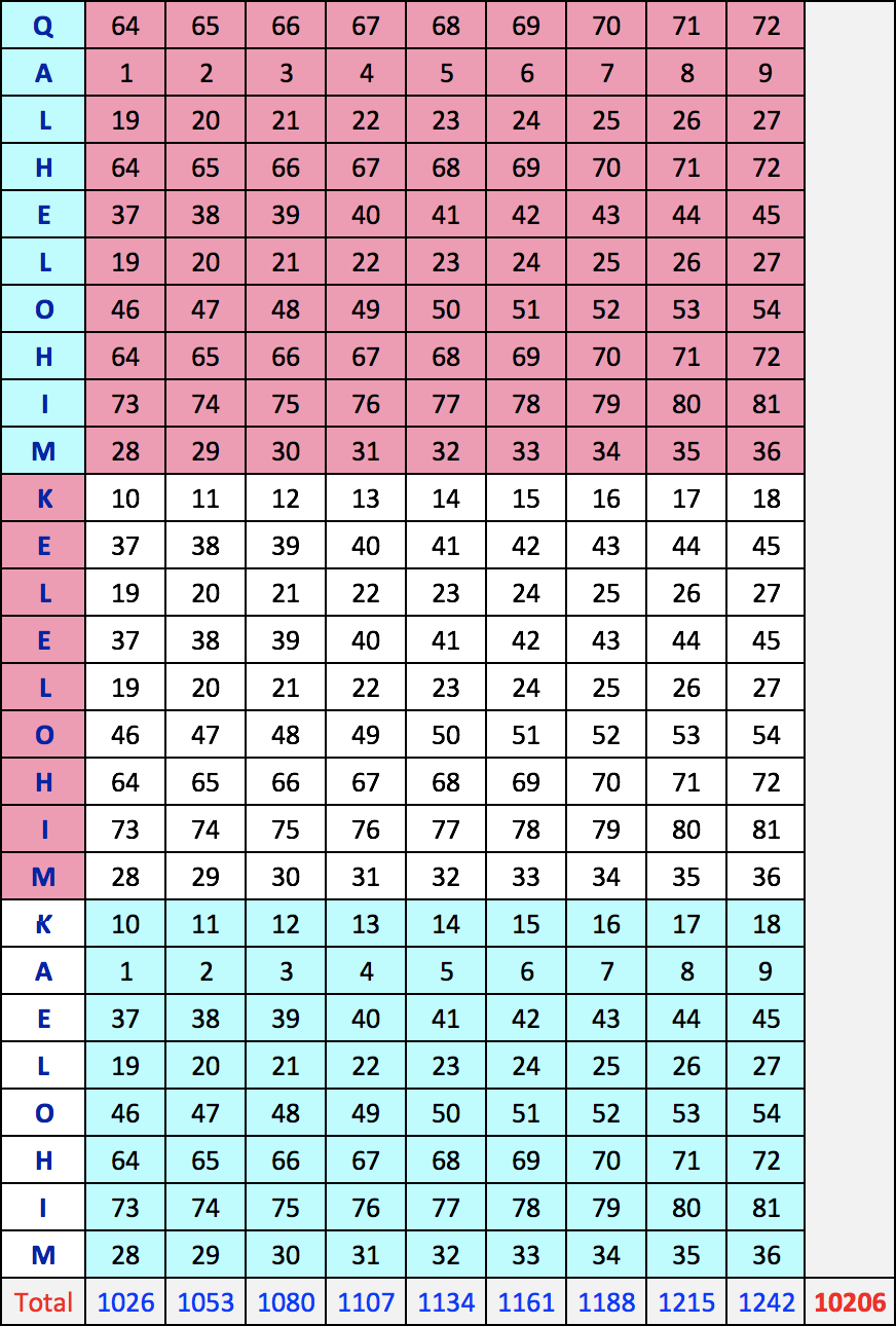 Tableau : Qalhelohim - Kelelohim - Kaelohim