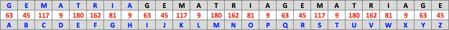 Table : Gématria